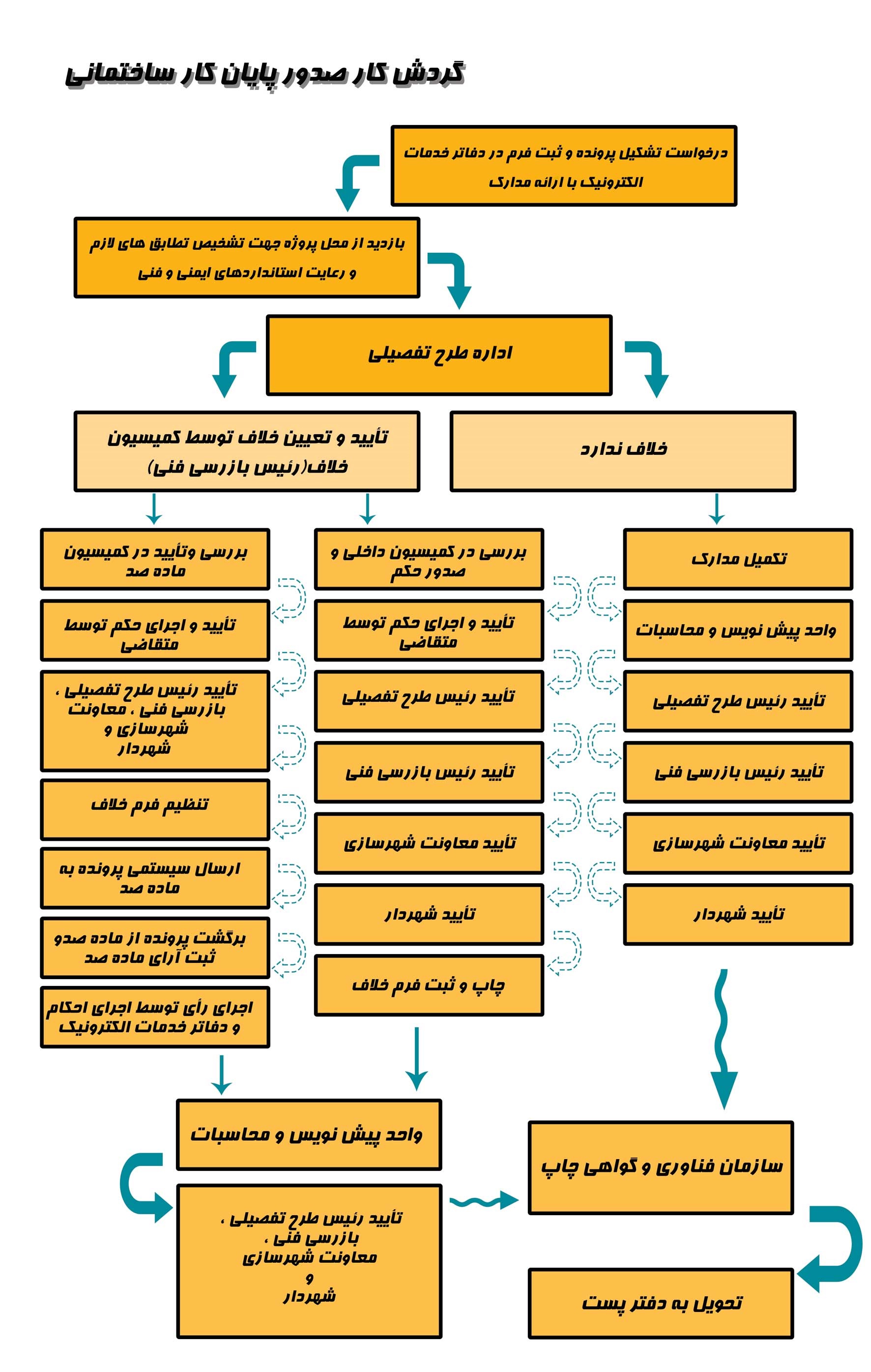 مراحل-پایان-کار