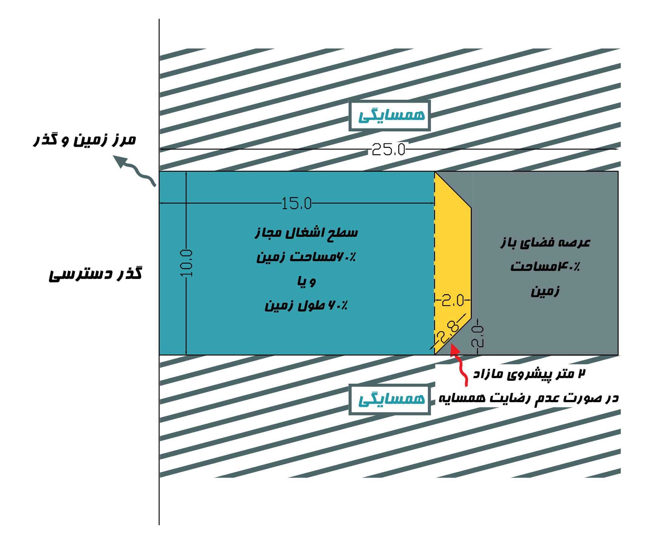 پیشروی مجاز