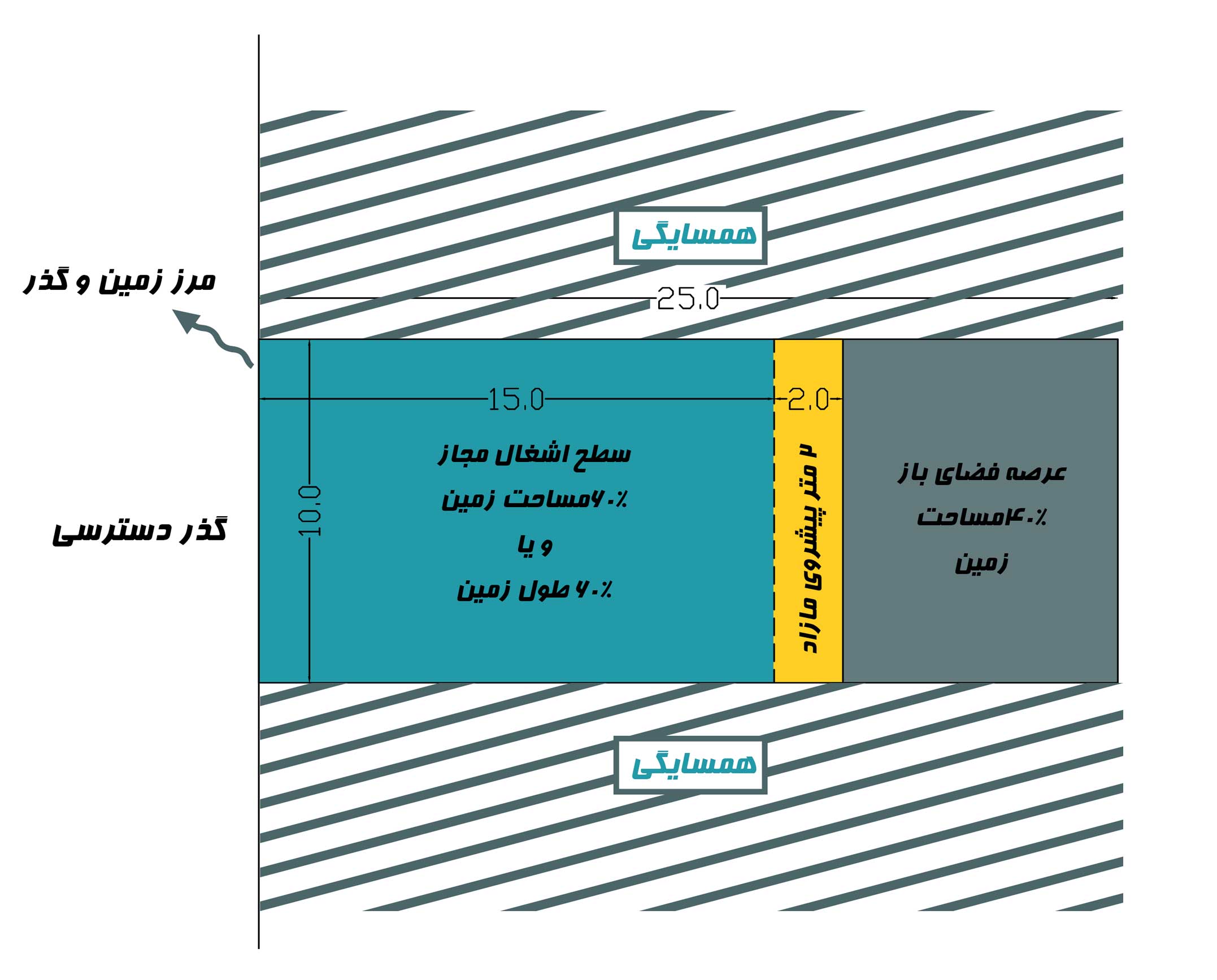 سطح اشغال